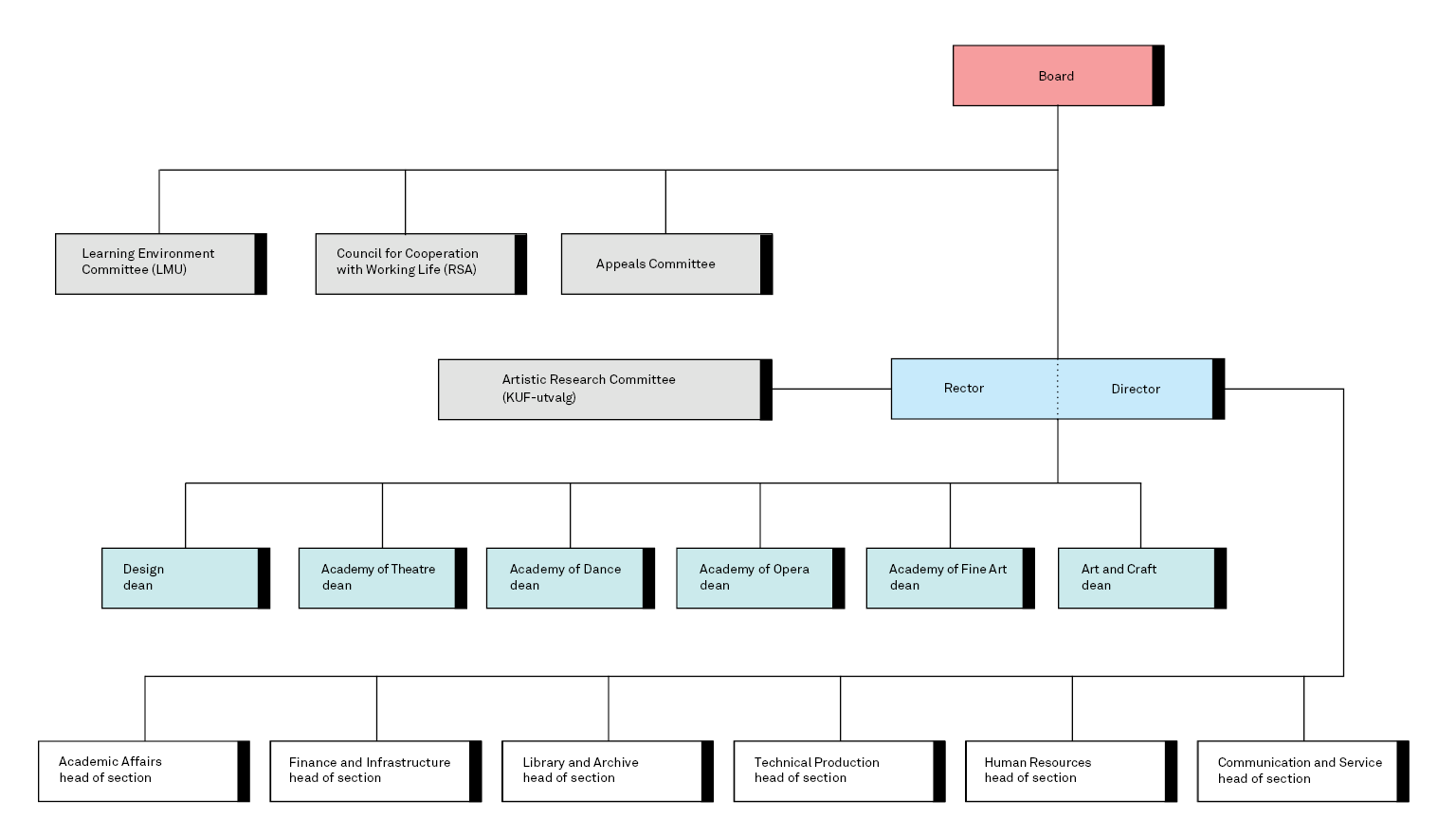 Organisation chart. Click for PDF version. Organisation chart. Click for PDF version.