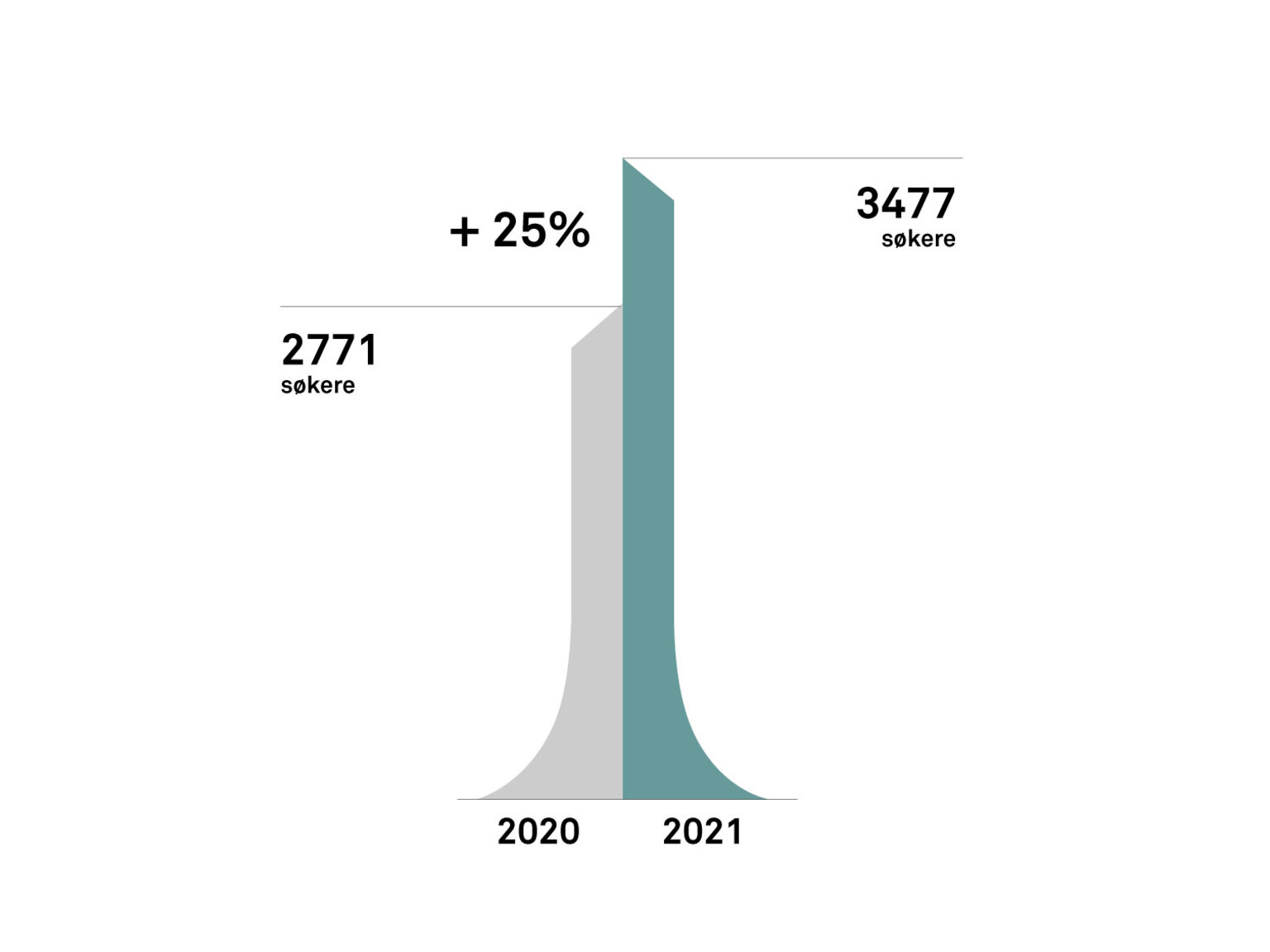 3477 søkere  på KHiO i 2021, det er 25% økning fra 2020.