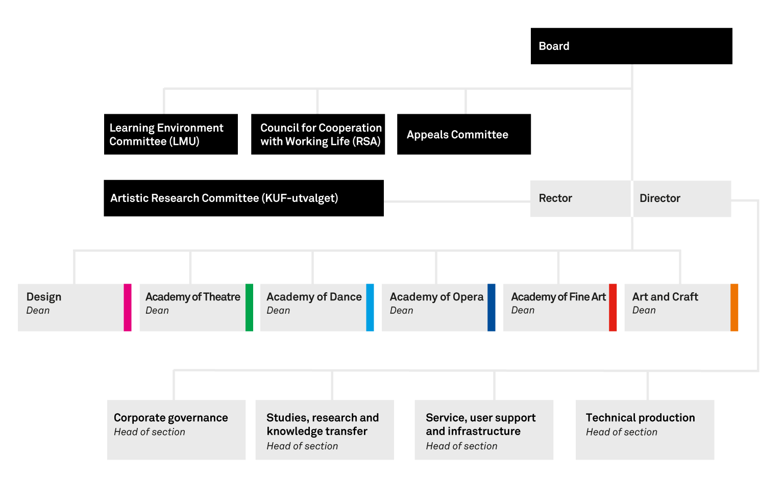 KHiO organisation chart KHiO organisation chart