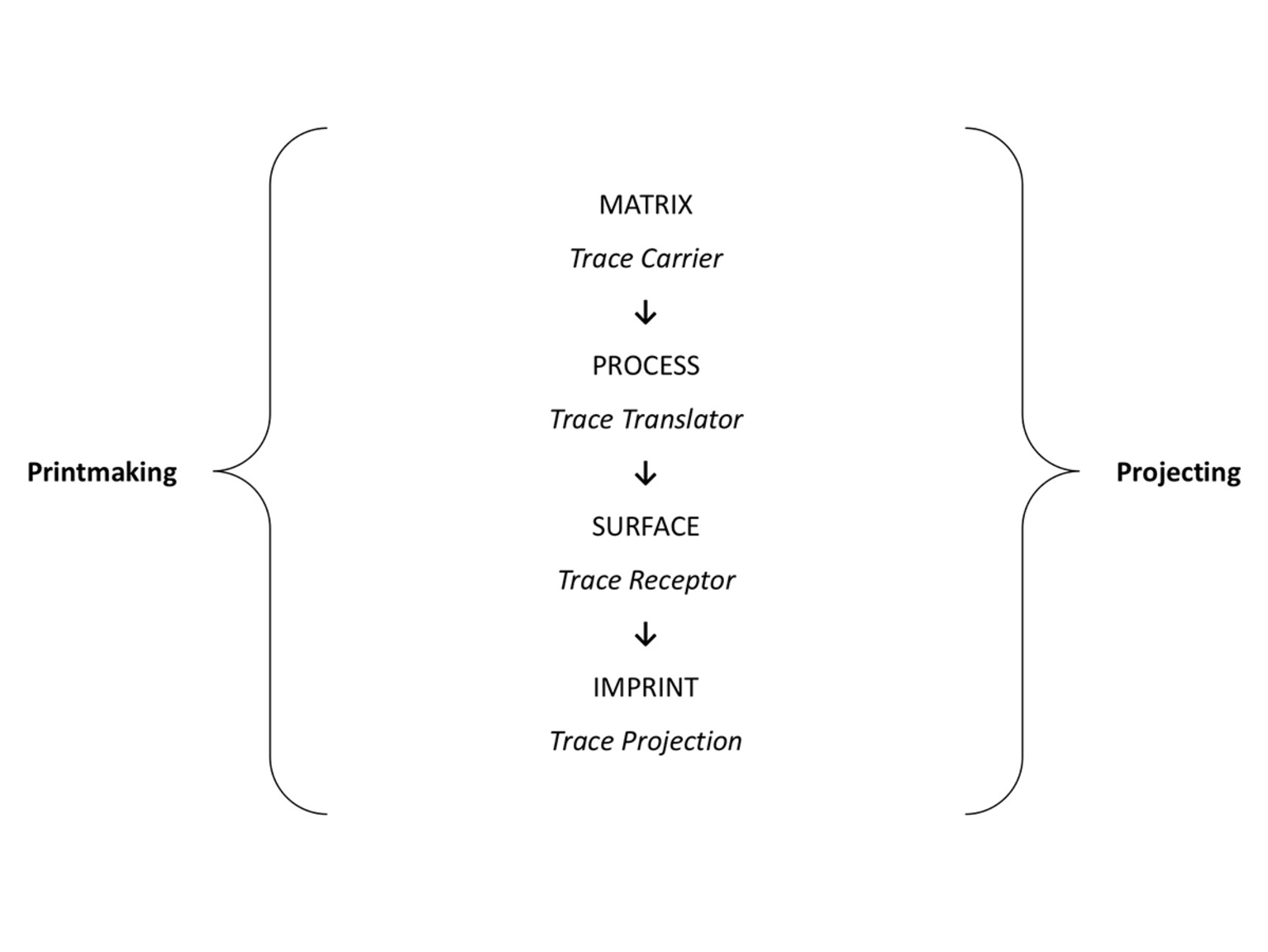 The Graphic Matrix as a Trace Carrier