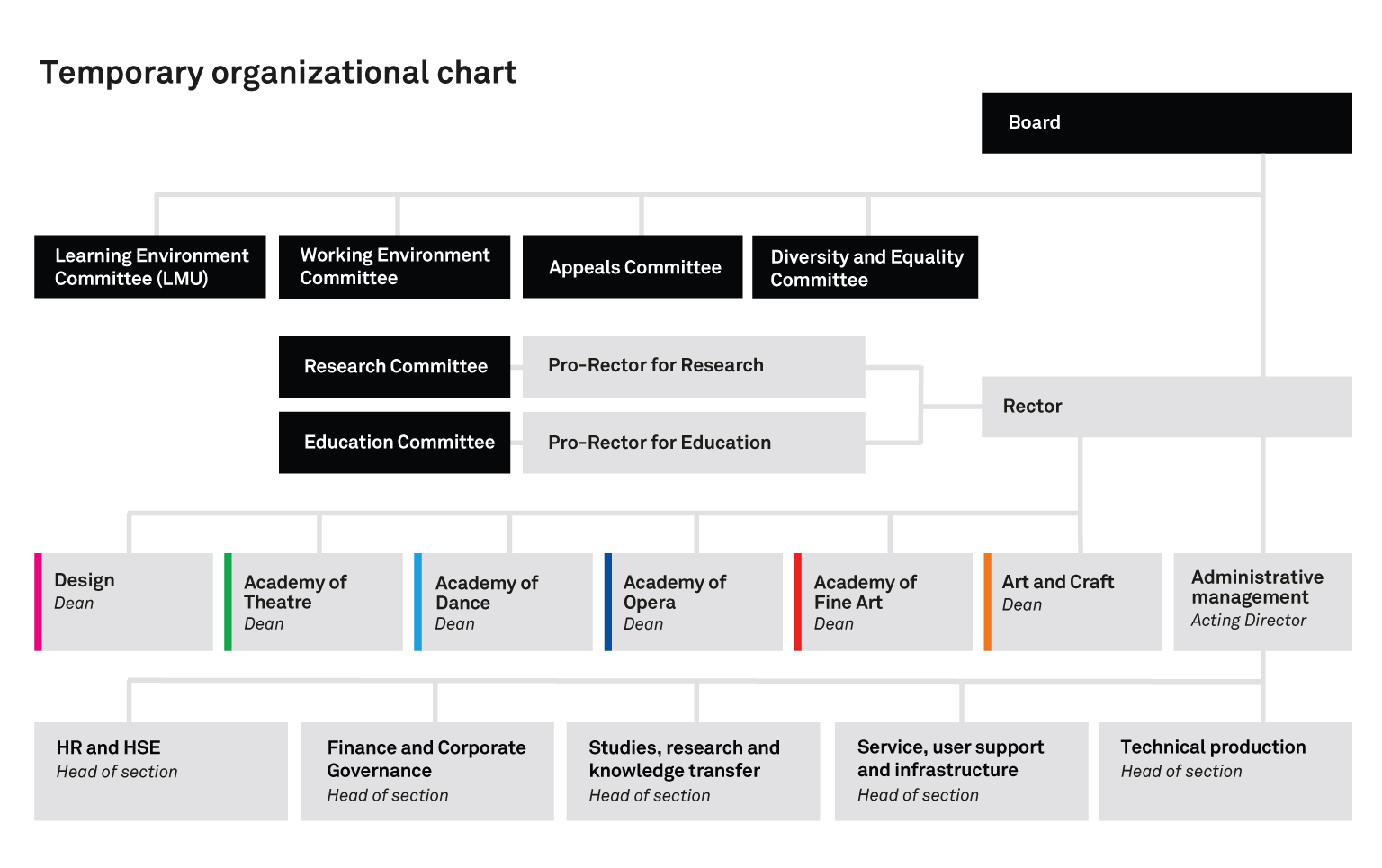 Temporary Organizational Chart